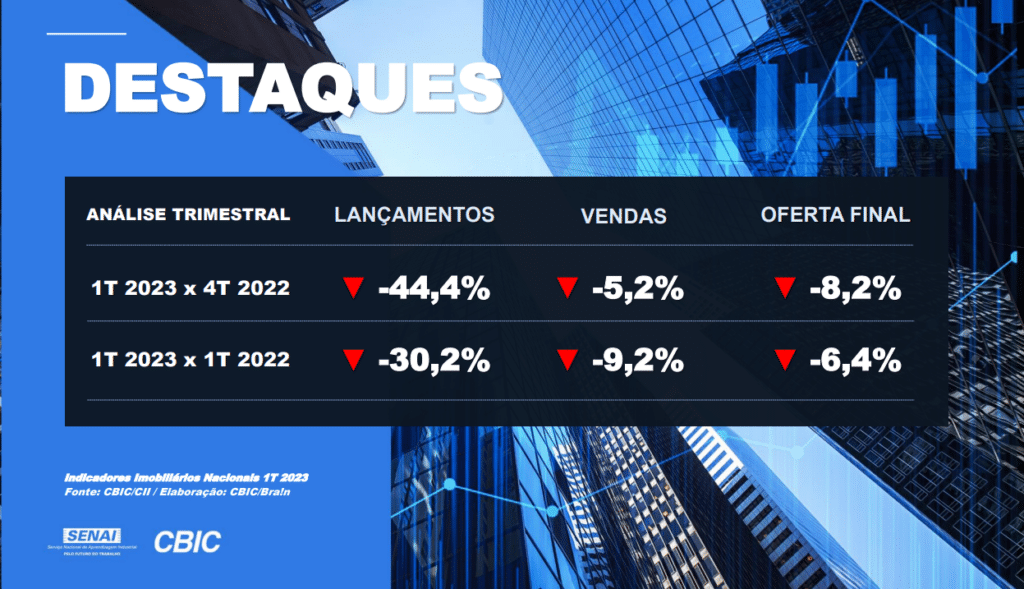 Destaques no Balanço do Mercado imoboliários 