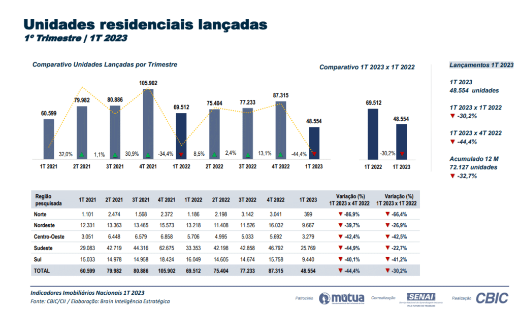 Unidades lançadas por região. Balanço Imobiliário 